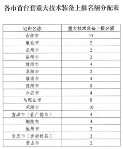 安徽省经济和信息化厅关于发展2023年度第二批首台套重大技术设备申报评定工作的通知